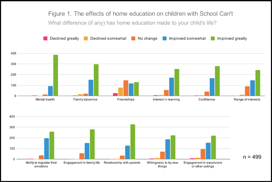 diagram1 - WHAT WE KNOW ABOUT HOME EDUCATION FOR KIDS WITH SCHOOL CAN’T - HEN'S SENATE INQUIRY SURVEYS