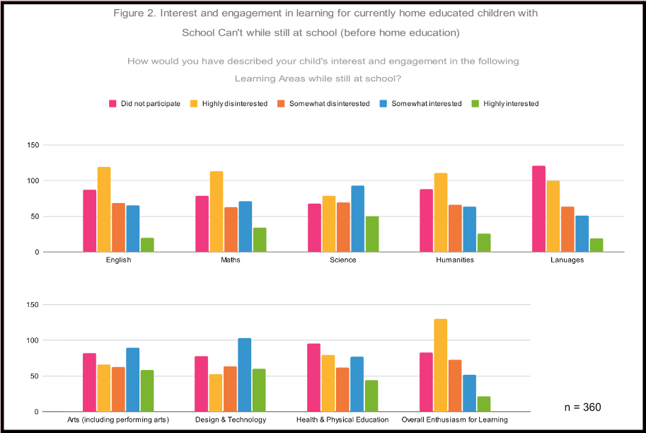 figure2 - WHAT WE KNOW ABOUT HOME EDUCATION FOR KIDS WITH SCHOOL CAN’T - HEN'S SENATE INQUIRY SURVEYS