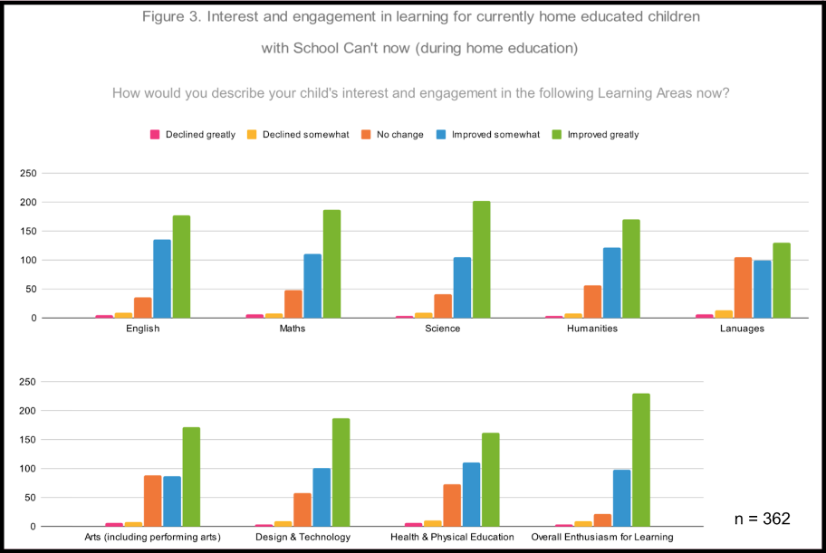 figure3 - WHAT WE KNOW ABOUT HOME EDUCATION FOR KIDS WITH SCHOOL CAN’T - HEN'S SENATE INQUIRY SURVEYS