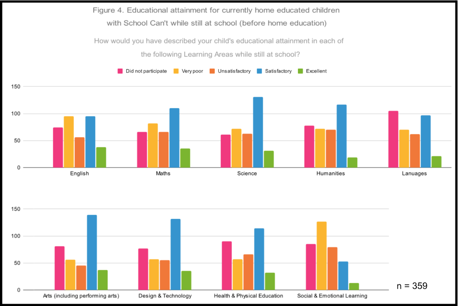 figure4 - WHAT WE KNOW ABOUT HOME EDUCATION FOR KIDS WITH SCHOOL CAN’T - HEN'S SENATE INQUIRY SURVEYS