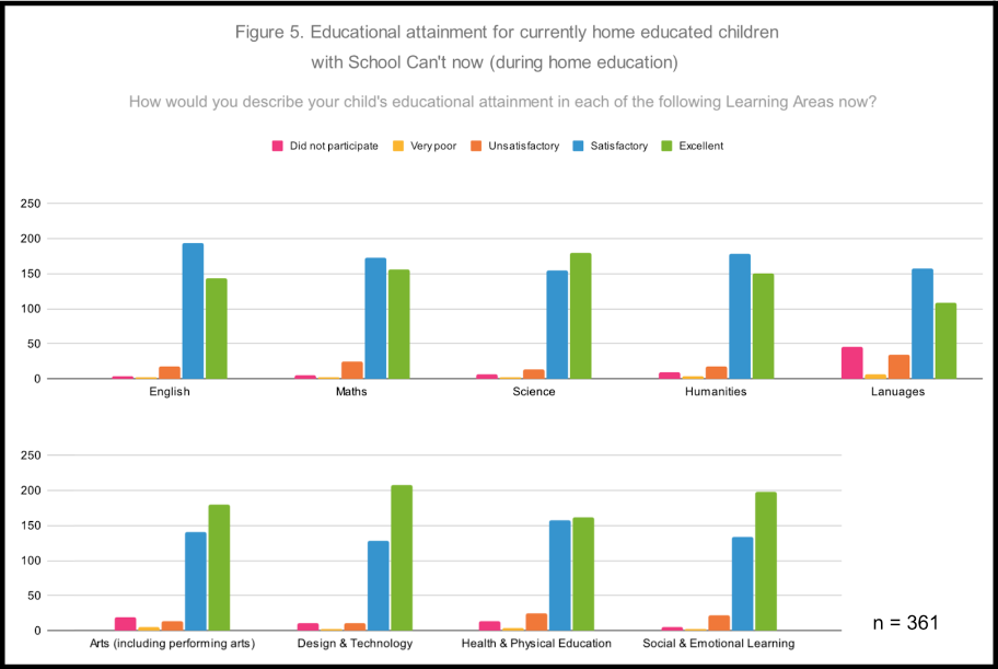 figure5 - WHAT WE KNOW ABOUT HOME EDUCATION FOR KIDS WITH SCHOOL CAN’T - HEN'S SENATE INQUIRY SURVEYS