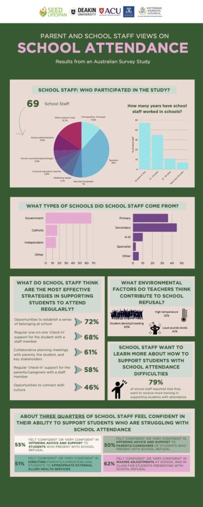 1FINDING FROM A NEW SURVEY ON AUSTRALIAN SCHOOL ATTENDANCE 410x1024 - FINDING FROM A NEW SURVEY ON AUSTRALIAN SCHOOL ATTENDANCE