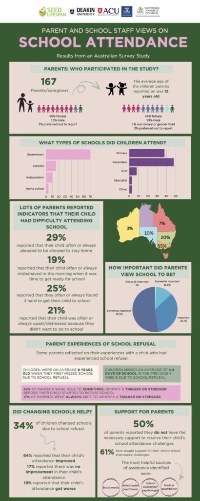 FINDING FROM A NEW SURVEY ON AUSTRALIAN SCHOOL ATTENDANCE 410x1024 - FINDING FROM A NEW SURVEY ON AUSTRALIAN SCHOOL ATTENDANCE